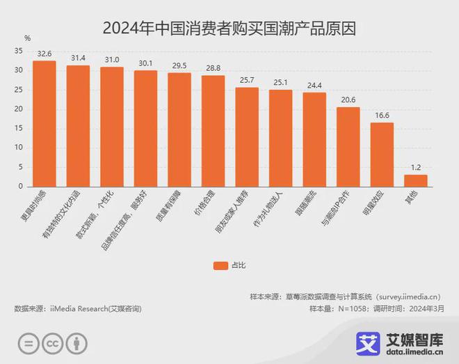 开元棋牌app下载艾媒咨询 中国国潮经济